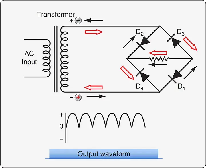 Bridge-type full-wave rectifier using four diodes to convert single-phase AC into pulsating DC