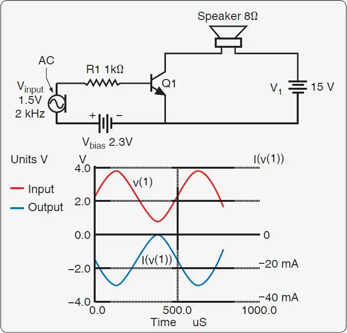 Common-emitter amplifier circuit for a microphone signal and output waveform showing a 180-degree phase shift