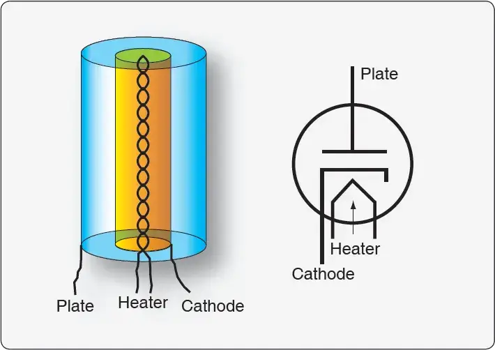 Vacuum tube diode showing the cathode, heater, plate, and electron flow direction in the circuit symbol