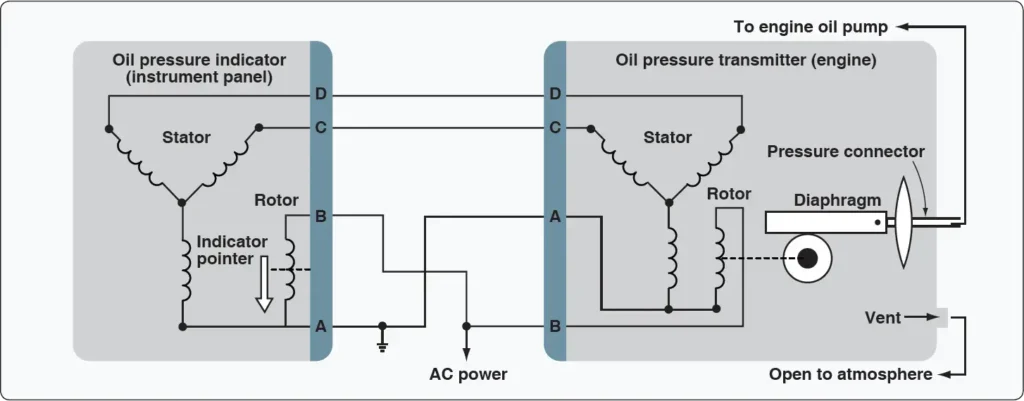 Remote pressure-sensing indicator converting linear motion to rotary motion in a synchro transmitter