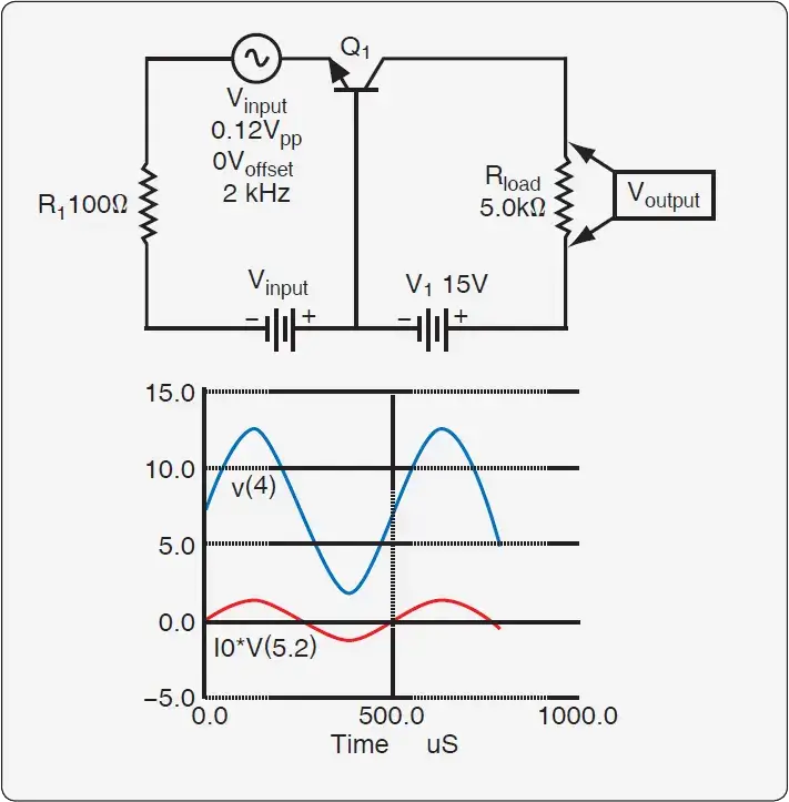 Common-base amplifier showing increased output voltage amplitude in phase with the AC input signal