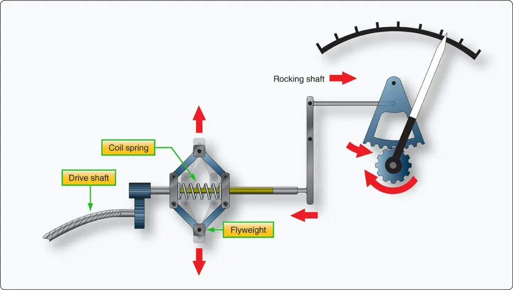 Simplified mechanism of a flyweight-type mechanical tachometer for measuring engine speed