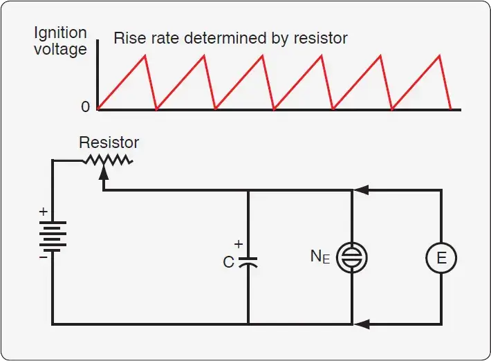 Relaxation oscillator producing a sawtooth waveform output