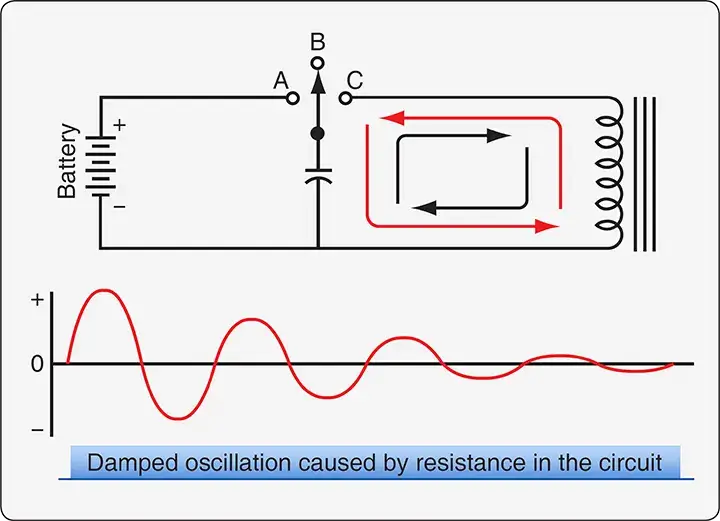 Tank circuit showing capacitor plates alternately charging through a coil as oscillating AC current gradually diminishes due to circuit resistance