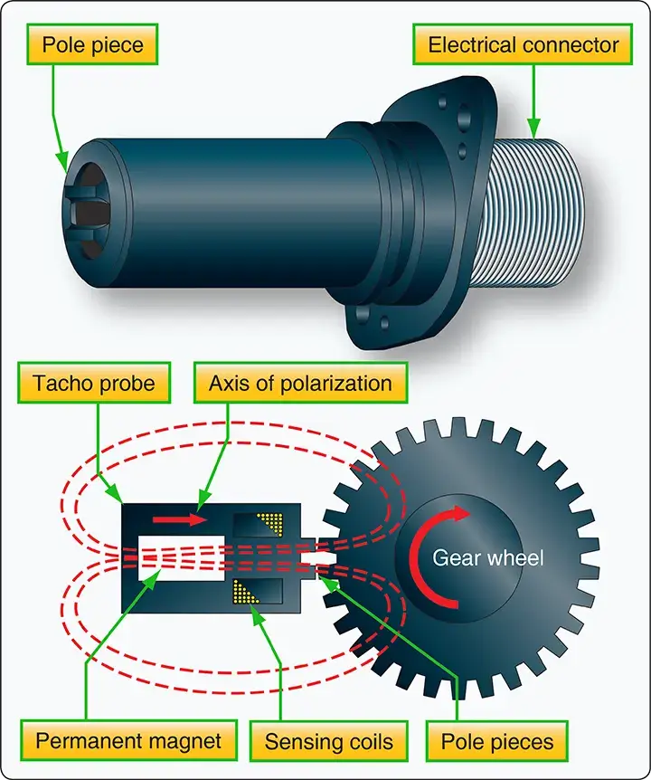 Tachometer probe with no moving parts, using magnetic flux changes to measure engine speed