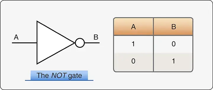 NOT logic gate symbol and truth table showing the output is the inverse of the input