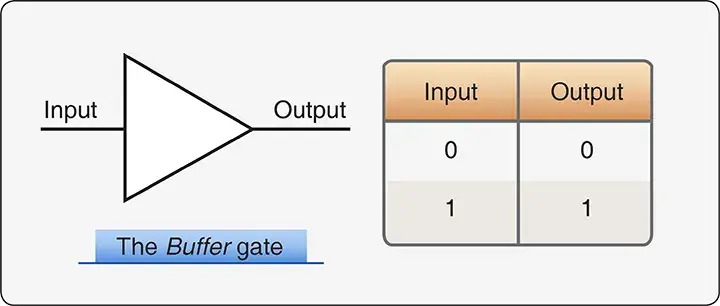 Buffer or amplifier symbol and truth table showing a buffer using two consecutive NOT gates