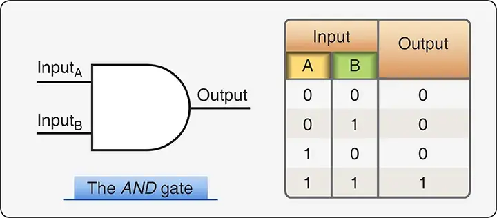 AND logic gate symbol and truth table showing the output is 1 only when both inputs are 1