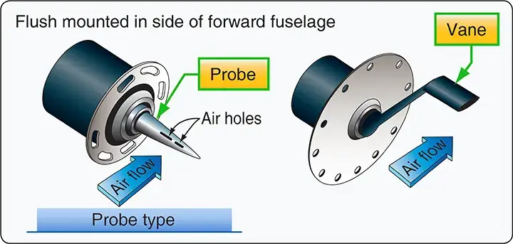 Slotted angle-of-attack probe and alpha vane used to sense aircraft angle of attack
