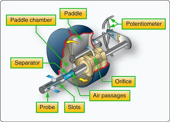 Internal structure of a slotted probe airstream direction detector used to sense airflow direction