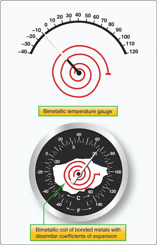 Bimetallic temperature gauge using a coiled strip of two metals with different expansion rates to move the pointer