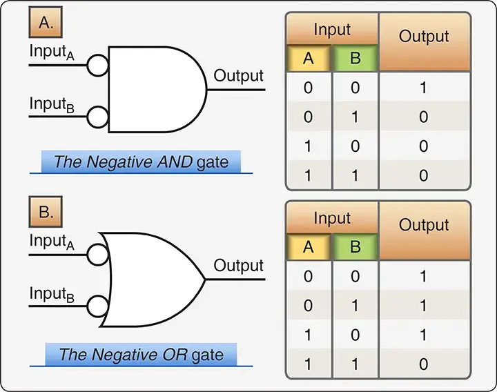 Negative AND and negative OR gate symbols with truth tables showing inverted inputs