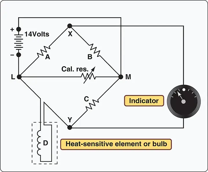 Internal structure of an electric resistance thermometer showing the bridge circuit, galvanometer, and temperature sensor
