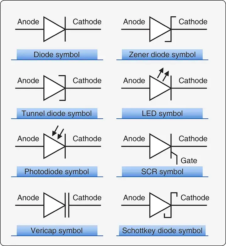 Diode circuit symbols used to represent different types of semiconductor diodes