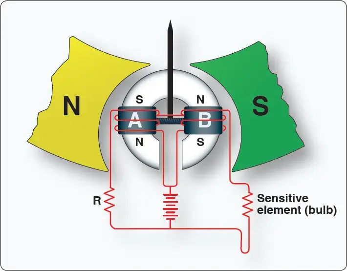 Ratiometer temperature indicator with two coils and a sensor bulb using magnetic fields to indicate temperature
