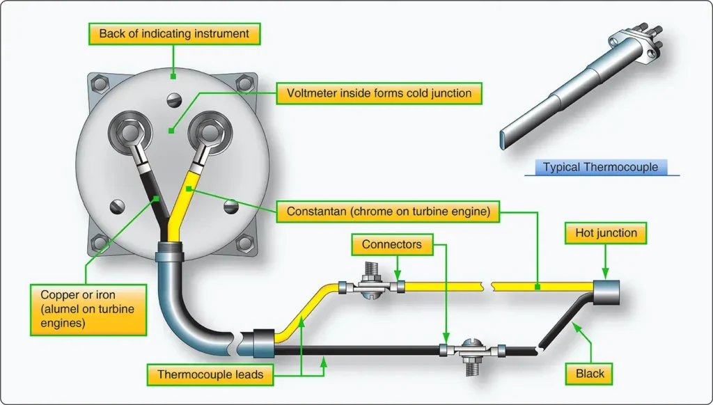 Thermocouple made of two dissimilar metals that generates an electrical current when heated