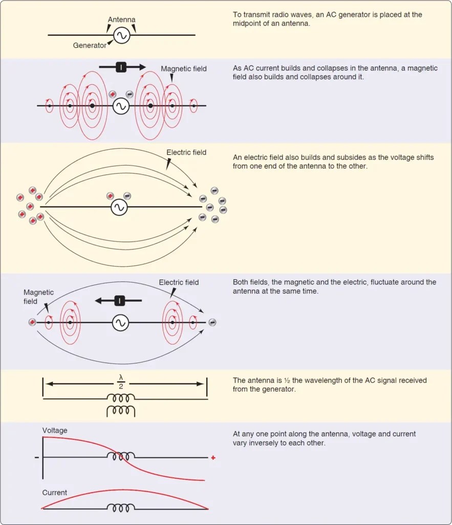 Diagram showing an antenna radiating radio waves as AC produces changing electric and magnetic fields around the antenna