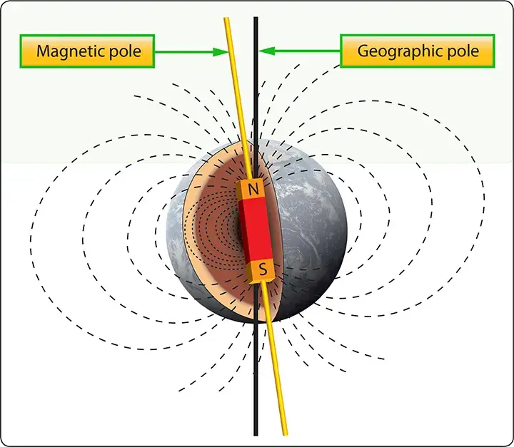 Diagram of Earth and its magnetic field showing the geomagnetic field around the planet