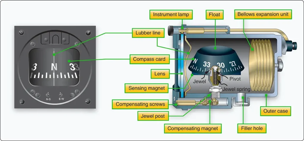 Parts of a typical aircraft magnetic compass showing the main components of the compass assembly