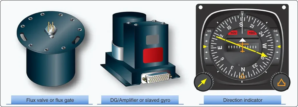 Aircraft magnetic compass components used to provide direction and heading indications