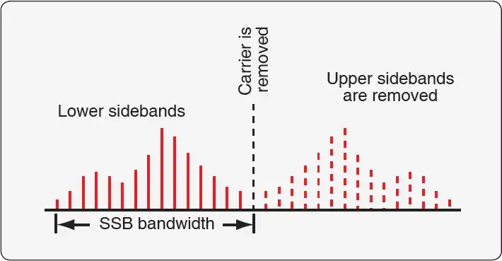 AM spectrum showing upper and lower sidebands containing information from the modulating signal