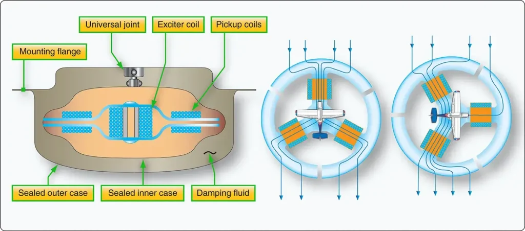 Flux valve showing changing magnetic flux through the permeable core as an aircraft turns