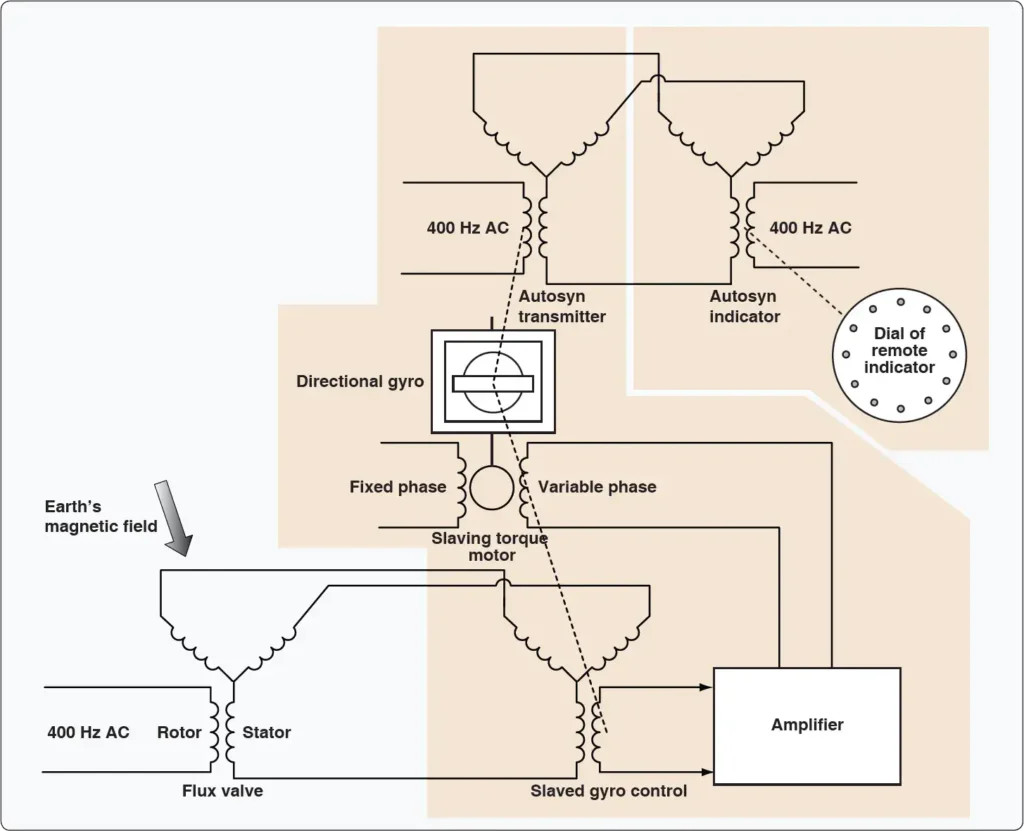 Simplified schematic of a flux gate or slaved gyro compass system for aircraft heading indication