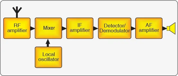 Block diagram showing the basic stages of a radio receiver used to process a received radio wave into an output signal