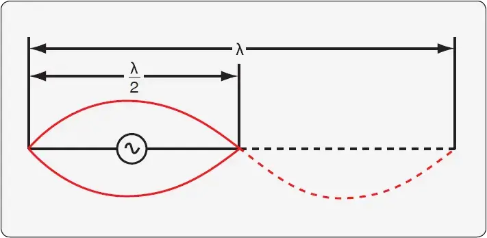Diagram comparing full- and half-wavelength antennas, showing current distribution and strongest radiation 90 degrees to the antenna