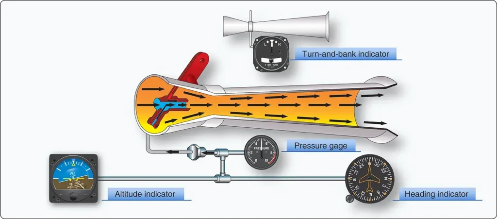Simple venturi tube system providing suction to power aircraft gyroscopic instruments