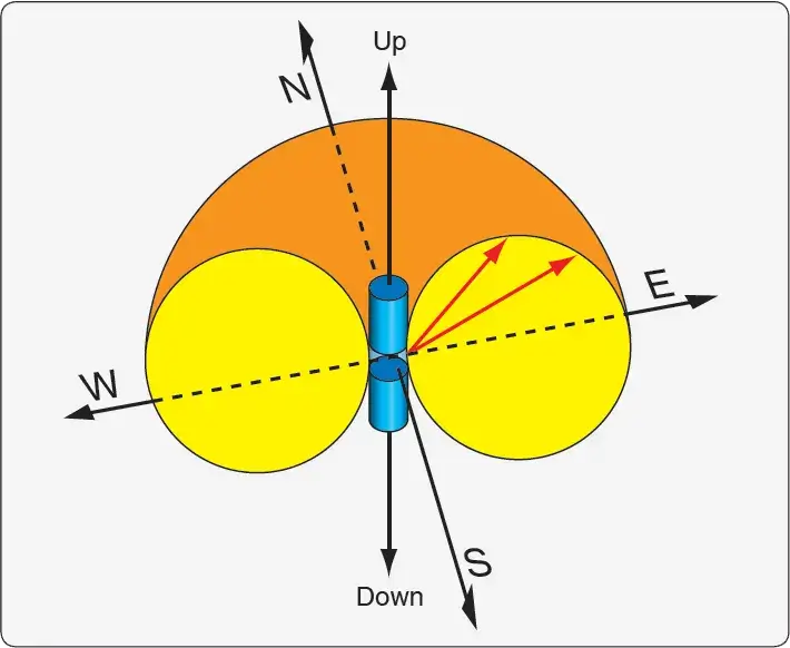 Diagram showing a vertically polarized antenna radiating radio waves in a donut-shaped pattern in all directions