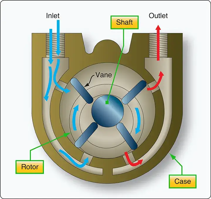 Cutaway view of a vane-type engine-driven vacuum pump used to power aircraft gyroscopic instruments