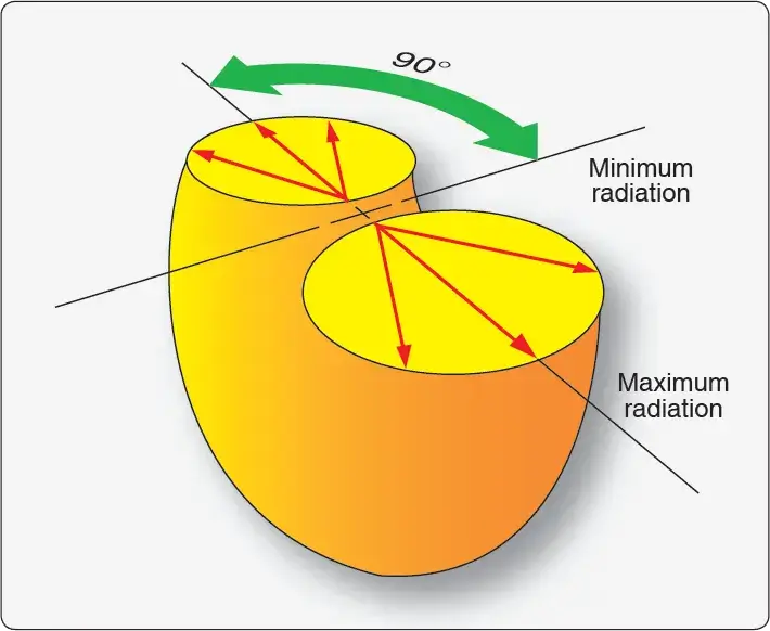 Diagram showing a horizontally polarized antenna radiating in a donut-shaped pattern with strongest signal 90 degrees to the conductor