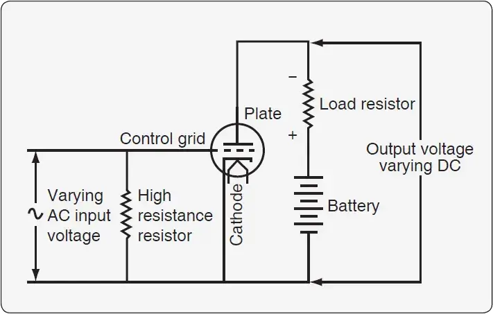 Triode circuit showing varying AC grid input voltage producing a varying DC output