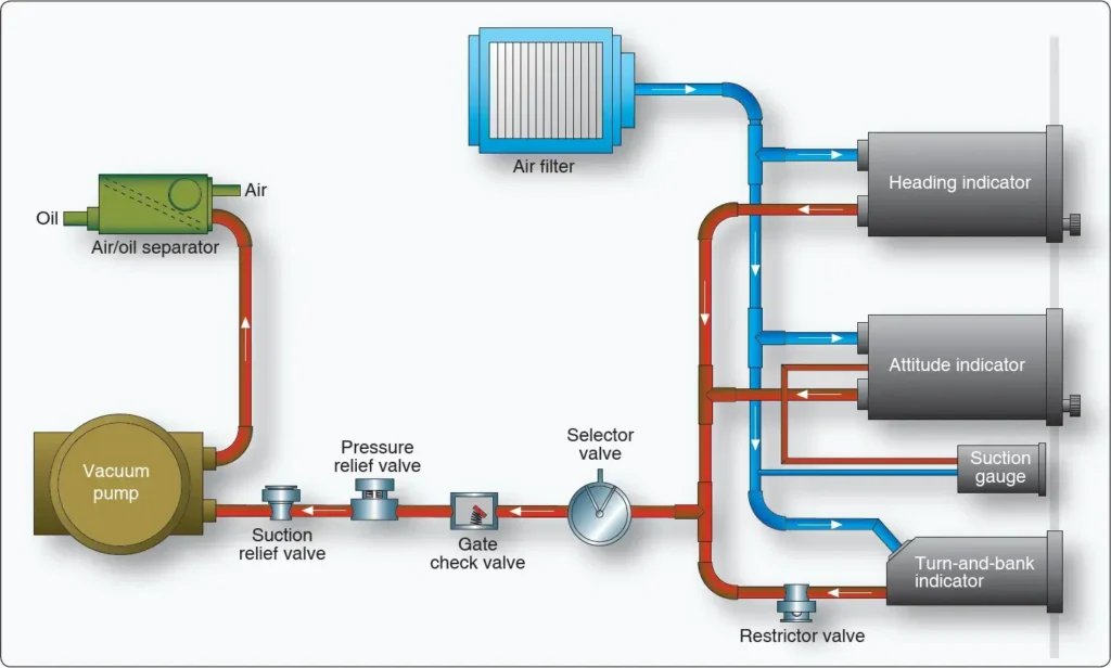 Typical engine-driven vacuum system used to power aircraft gyroscopic instruments