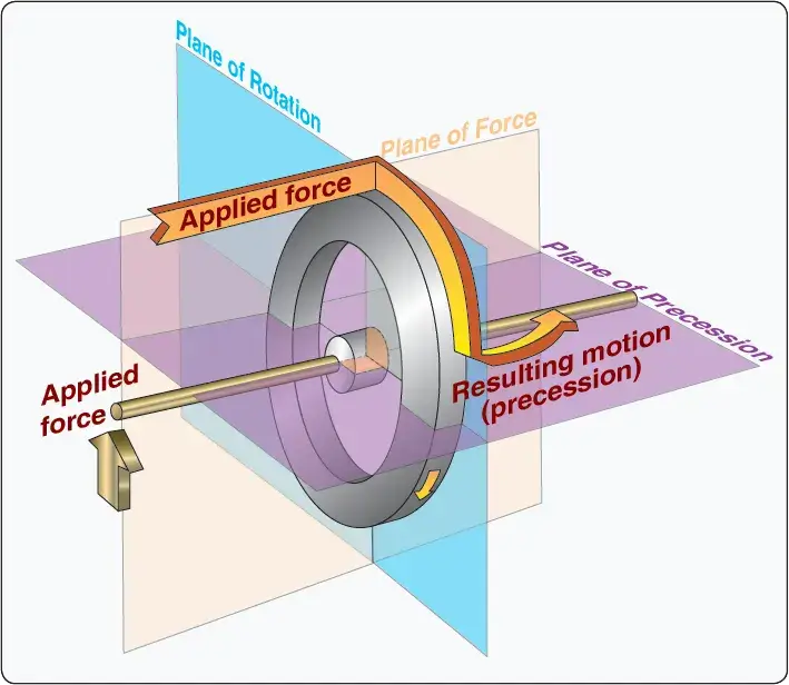 Diagram illustrating gyroscopic precession and the 90-degree response of a spinning gyro to an applied force