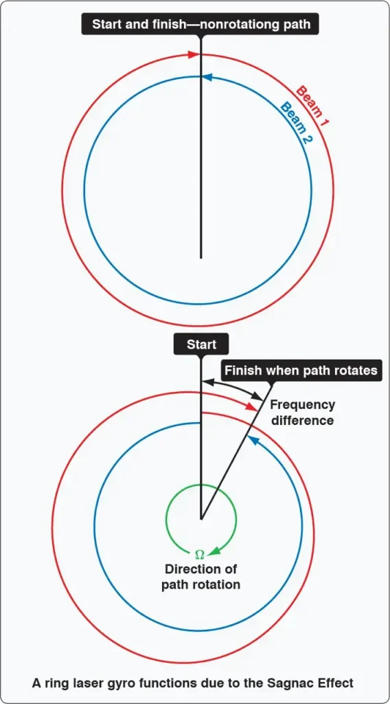 Sagnac effect diagram showing light traveling in opposite directions around rotating and nonrotating loops