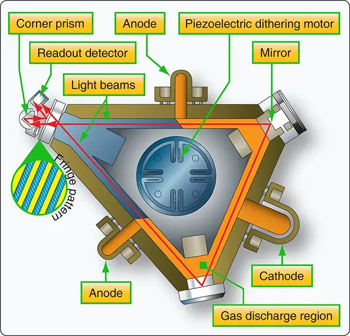 Ring laser gyro with a rugged, accurate, friction-free design for aircraft navigation