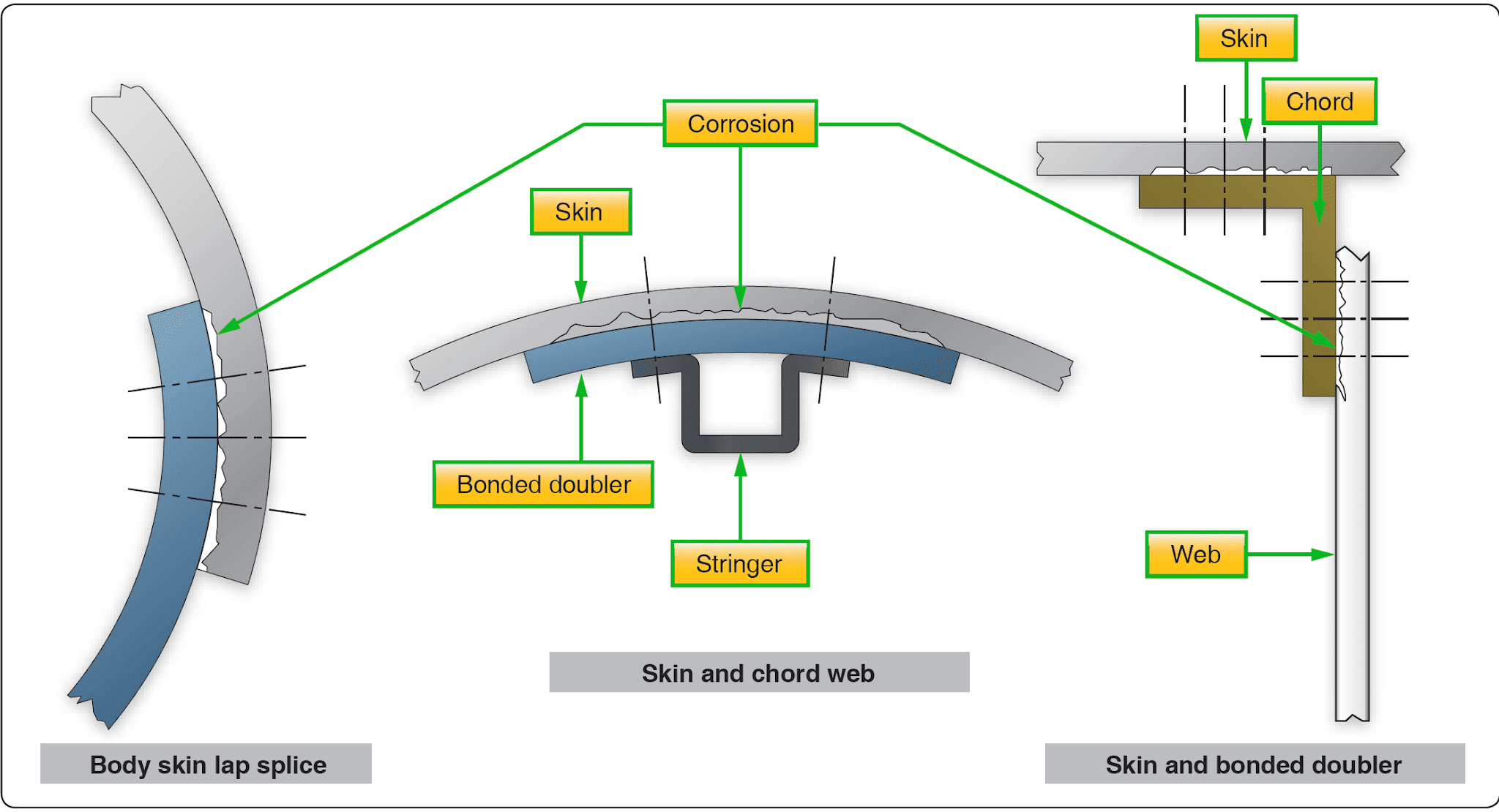 Typical structural corrosion Nondestructive inspection and testing