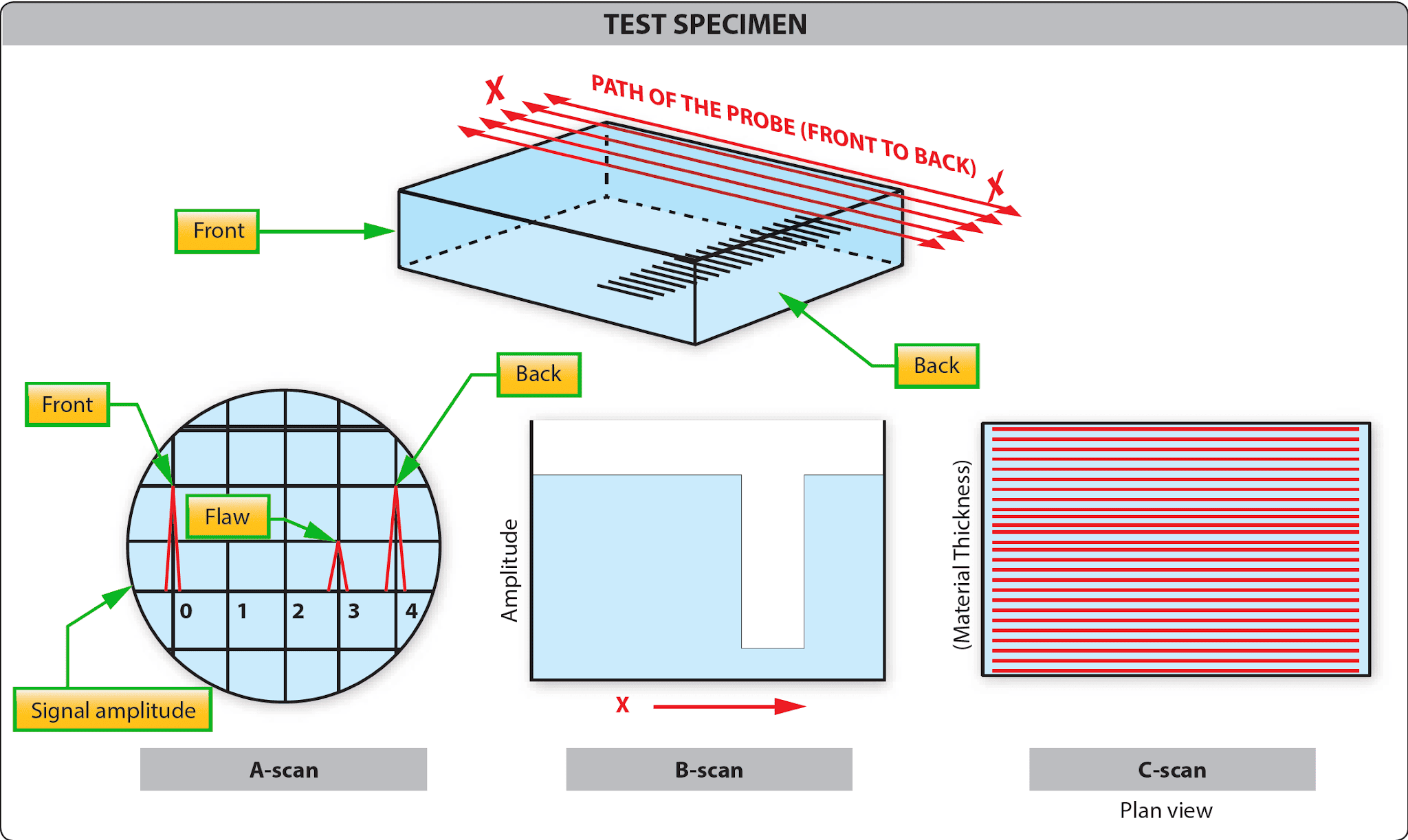 Typical structural corrosion Nondestructive inspection and testing