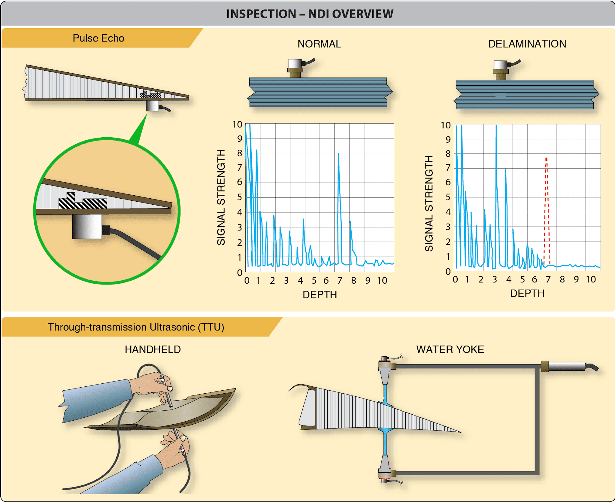 Through-transmission and pulse echo indications Nondestructive inspection and testing