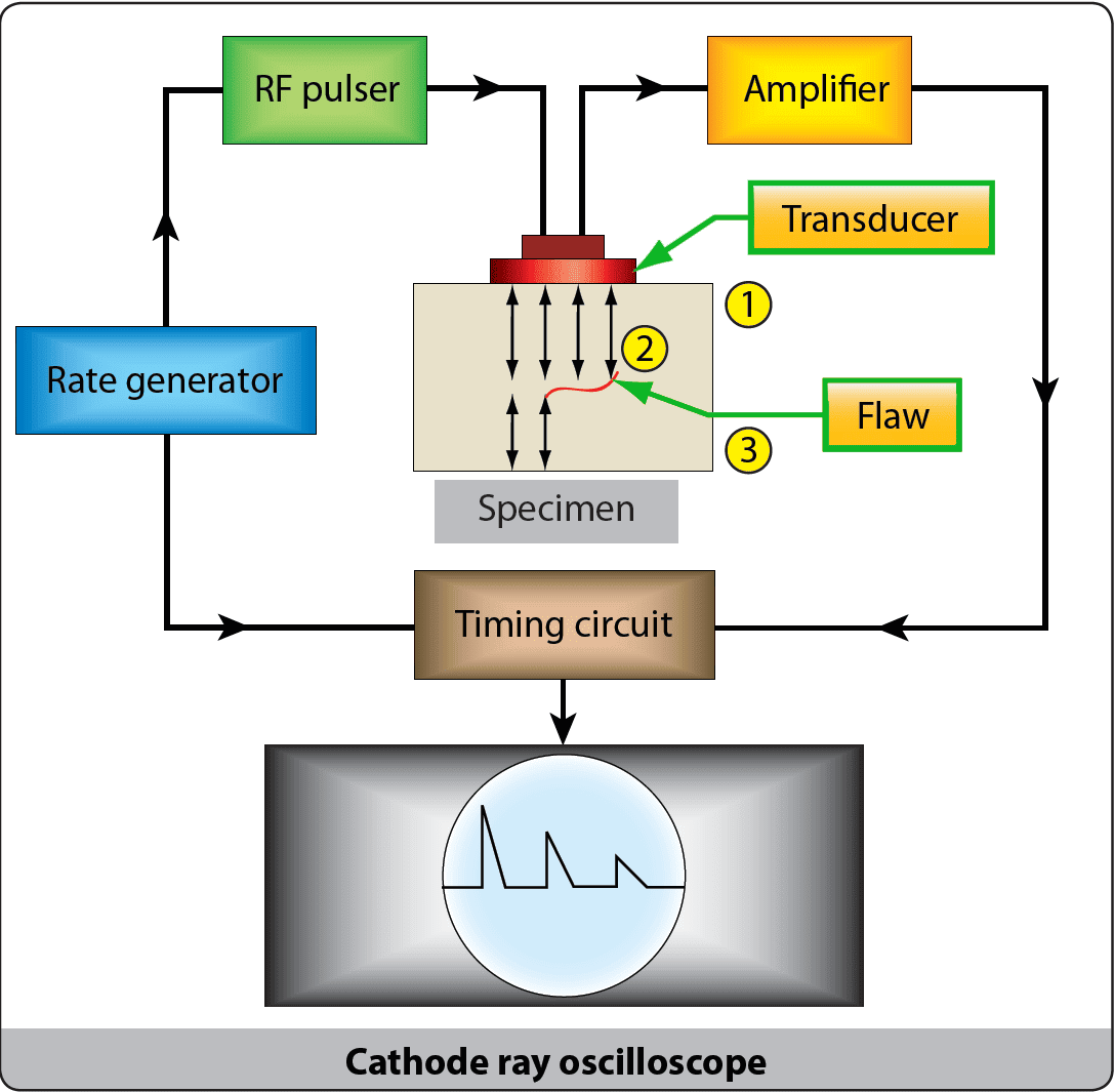 Block diagram of basic pulse-echo system Nondestructive inspection and testing
