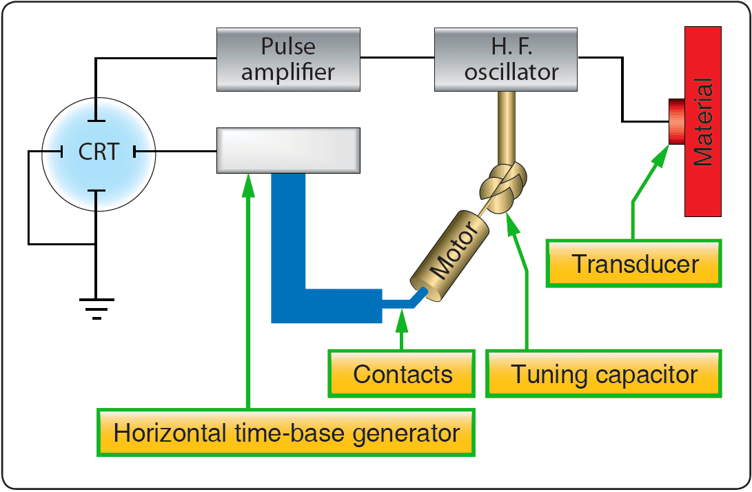 Block diagram of resonance thickness measuring system Nondestructive inspection and testing