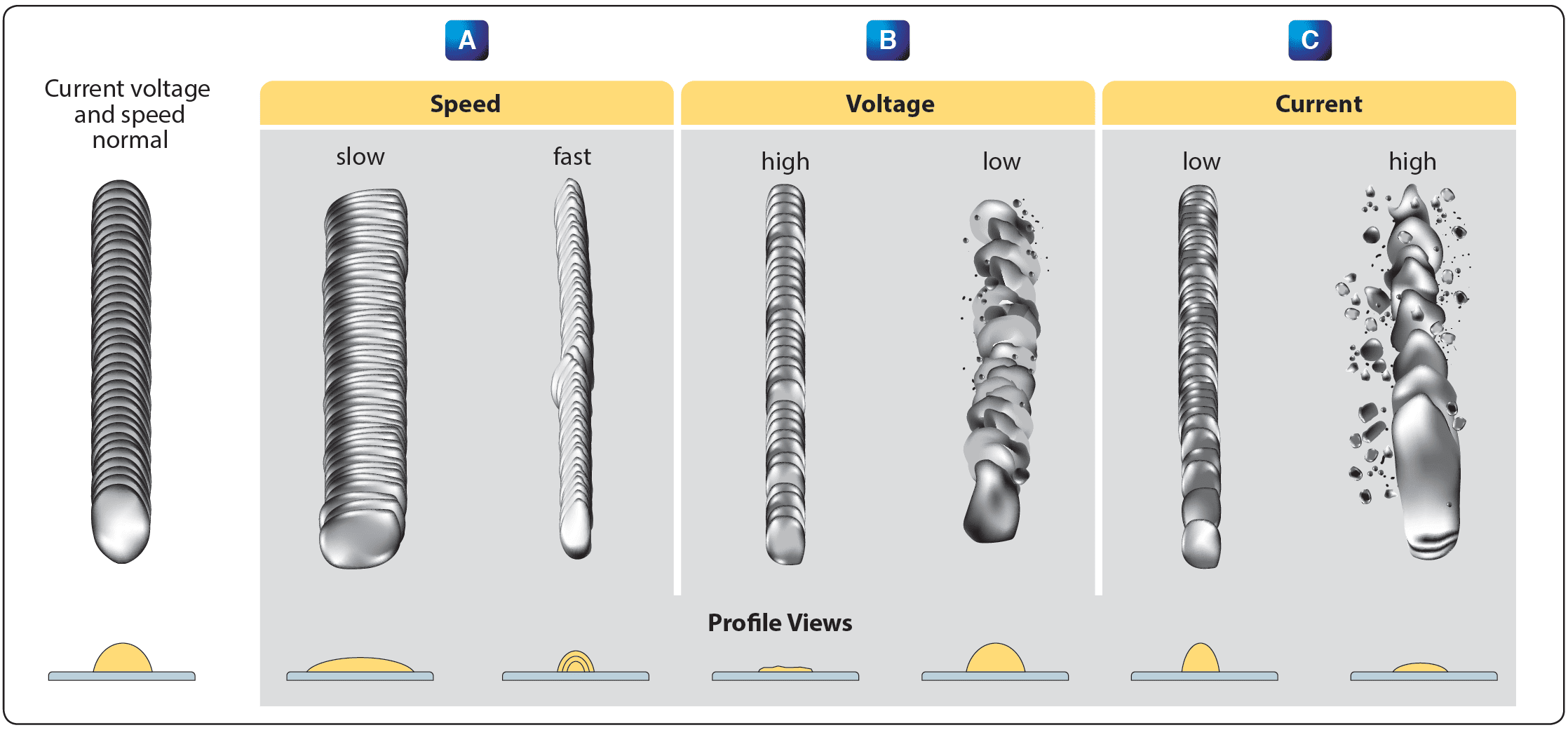 Examples of poor welds: too rapidly, improper penetration and cold laps, and irregular edges and considerable variation Inspection of aircraft welds