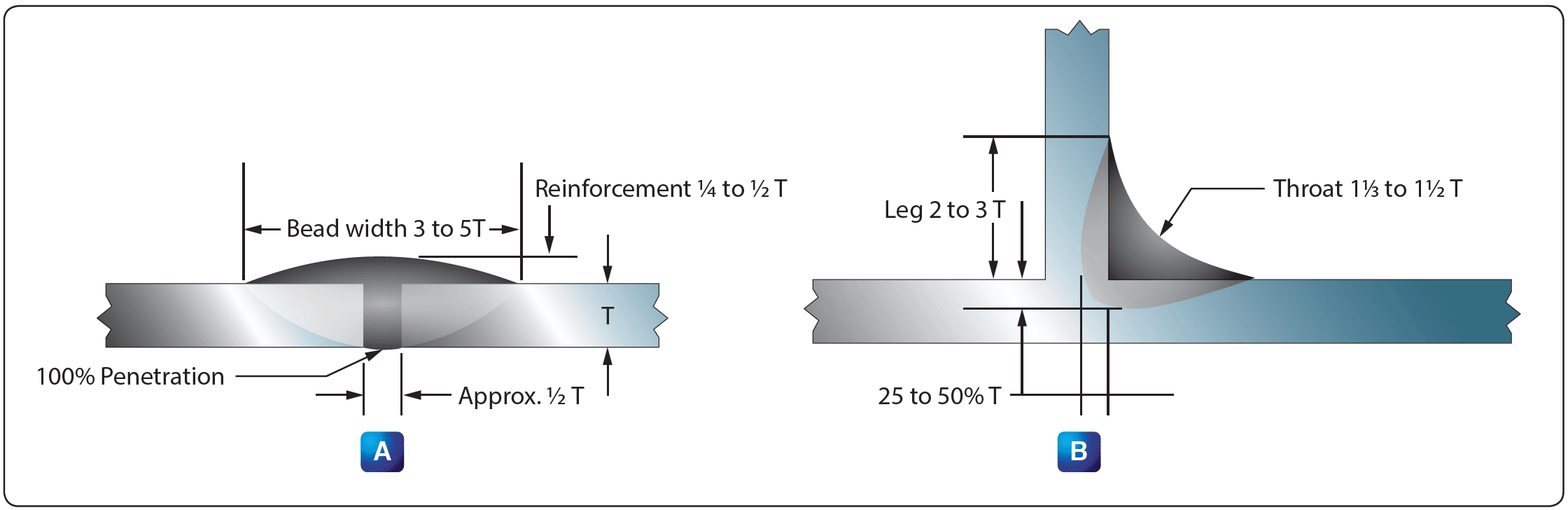 Butt weld and fillet weld, showing width and depth of bead Inspection of aircraft welds