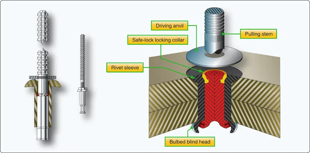 CherryMAX blind rivet used for fastening aircraft structural components