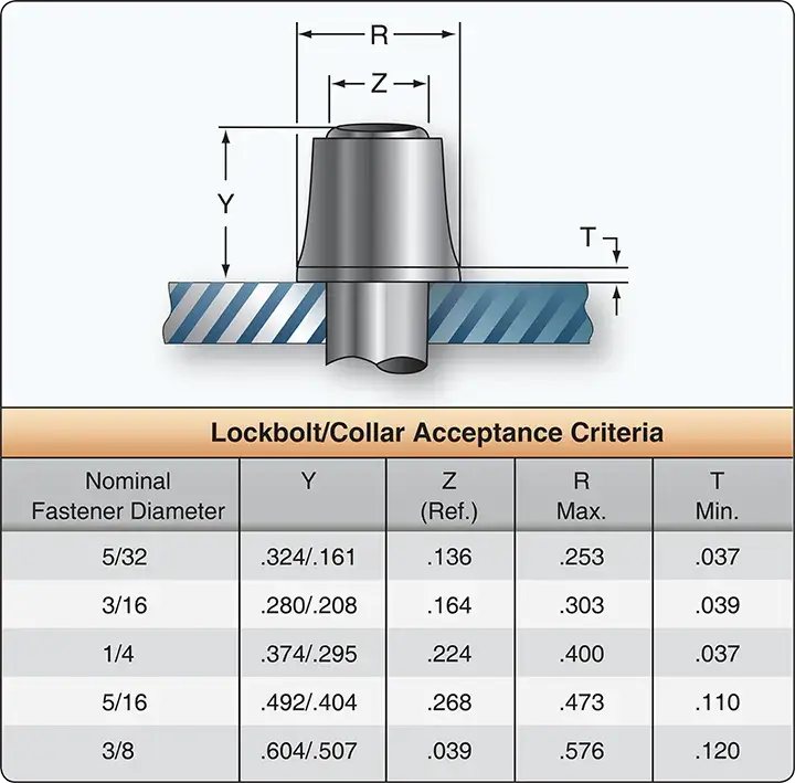 Lockbolt inspection showing proper installation and condition of an aircraft structural fastener