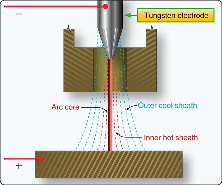 Plasma welding process used to join aircraft metal components with a concentrated plasma arc