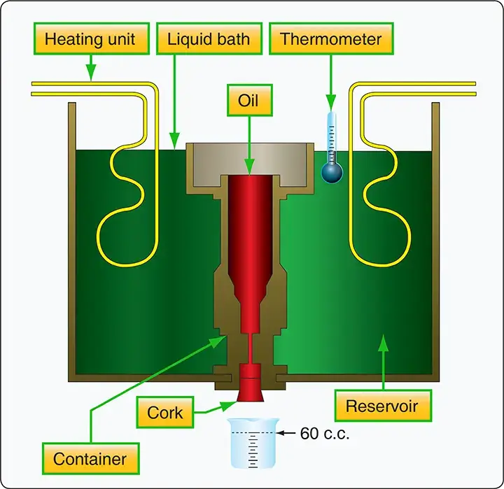 Saybolt viscometer used to measure the viscosity of hydraulic fluid by measuring its flow time