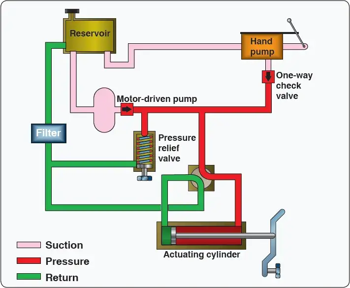 Basic aircraft hydraulic system showing the main components and fluid flow path between the reservoir, pump, valve, and actuator